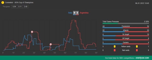 In the UEFA - CONMEBOL Cup of Champions Argentina lost against Italy although they fired 18 shots on or off the goal